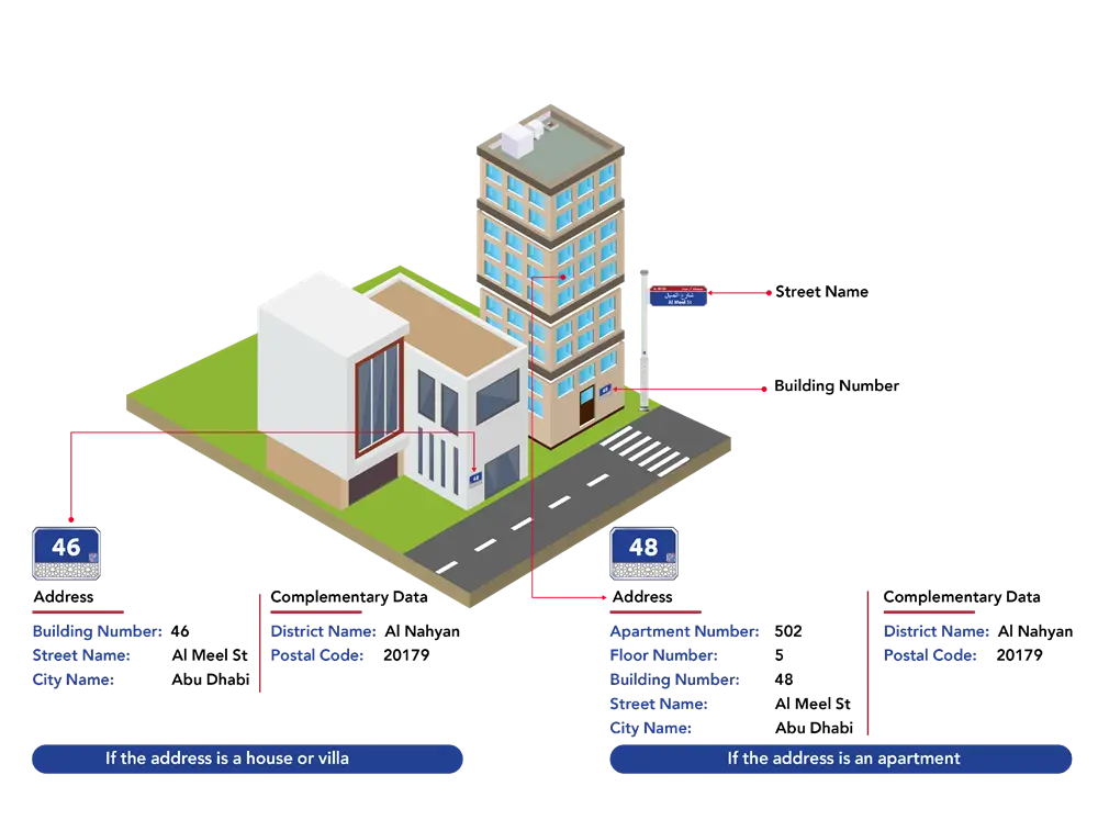 Onwani_Addressing_Infographic_ Components