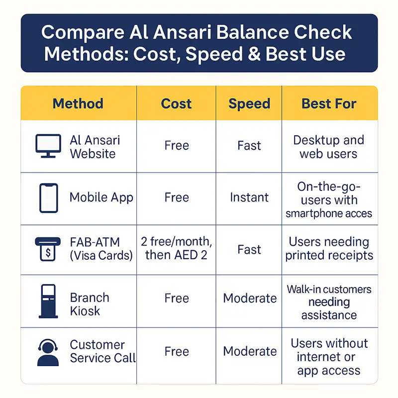 Compare Al Ansari Balance Check Methods