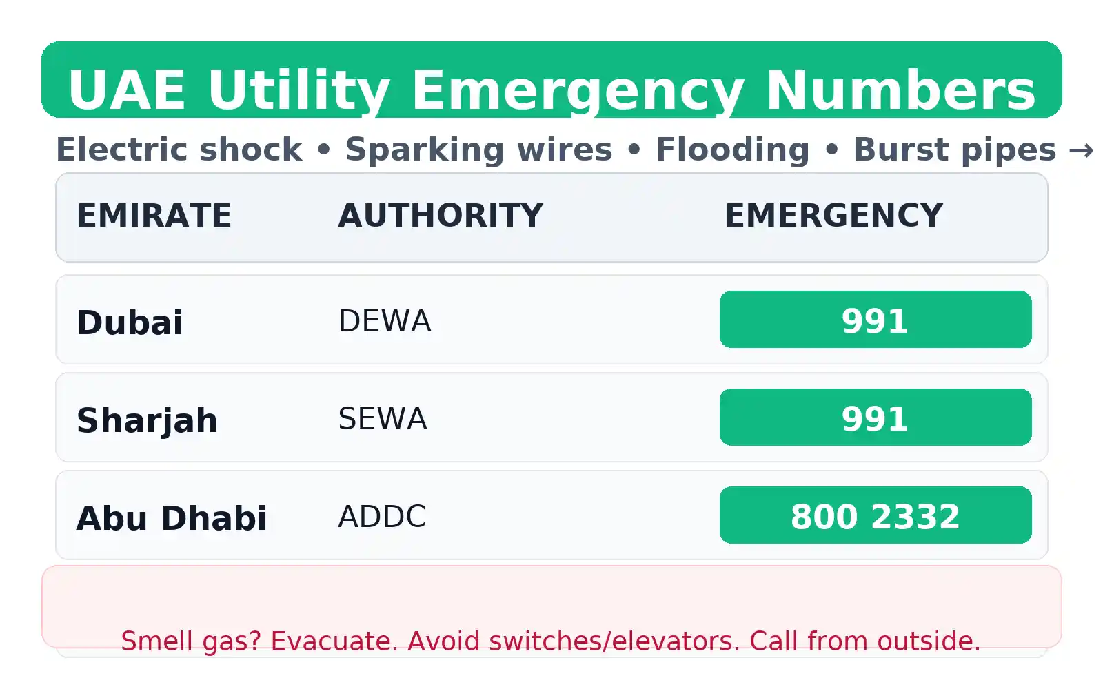 Emergency Numbers in UAE (2026): Dubai Ambulance, Police, Fire, Utilities 7 uae_utility_emergency_table