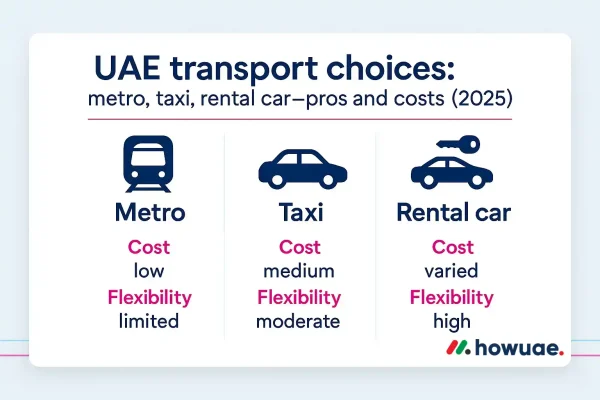 UAE transport choices metro, taxi, rental car—pros and costs (2025)